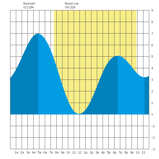 Tide Chart for 2021/04/16