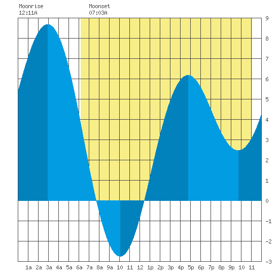 Tide Chart for 2021/05/27