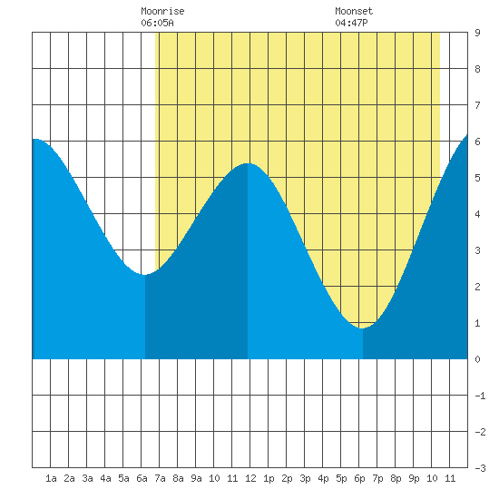 Tide Chart for 2021/05/6