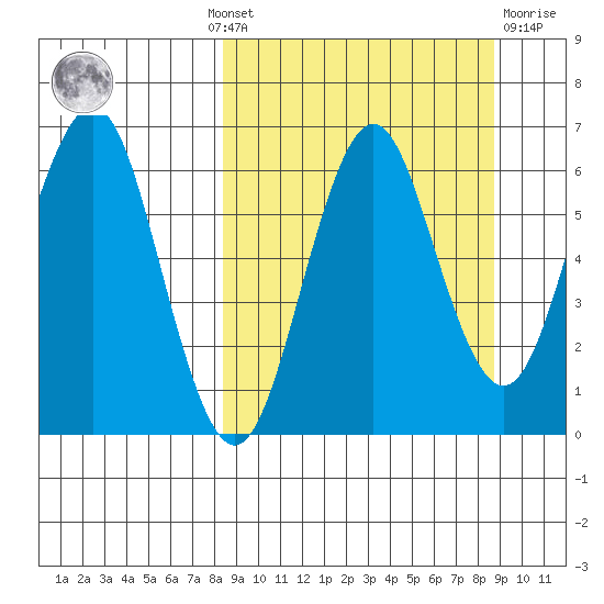 Tide Chart for 2021/09/20