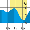 Tide chart for Sand Point, Alaska on 2023/03/31