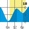 Tide chart for Sand Point, Popof Island, Alaska on 2023/09/10