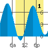 Tide chart for Sand Point, Popof Island, Alaska on 2023/09/1