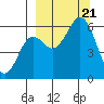 Tide chart for Sand Point, Popof Island, Alaska on 2023/09/21