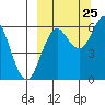 Tide chart for Sand Point, Popof Island, Alaska on 2023/09/25