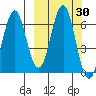 Tide chart for Sand Point, Popof Island, Alaska on 2023/09/30