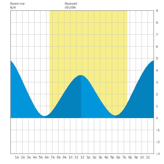 Tide Chart for 2023/04/10