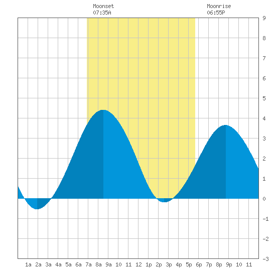 Tide chart for USCG, Sand Shoal Inlet on 2025/02/13