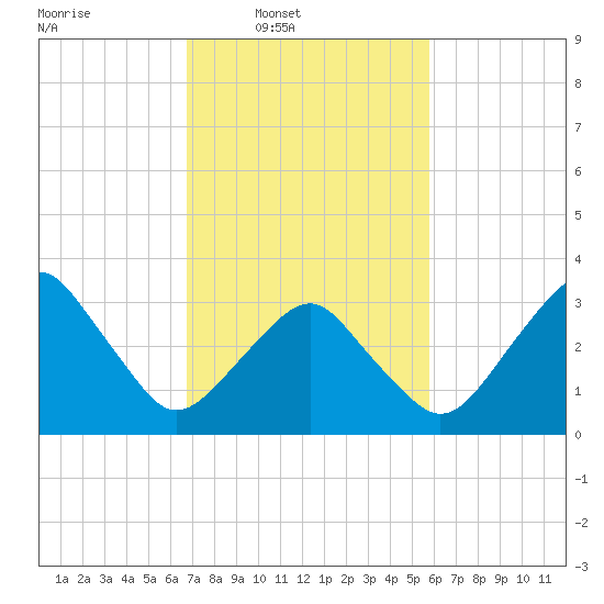 Tide chart for USCG, Sand Shoal Inlet on 2025/02/19