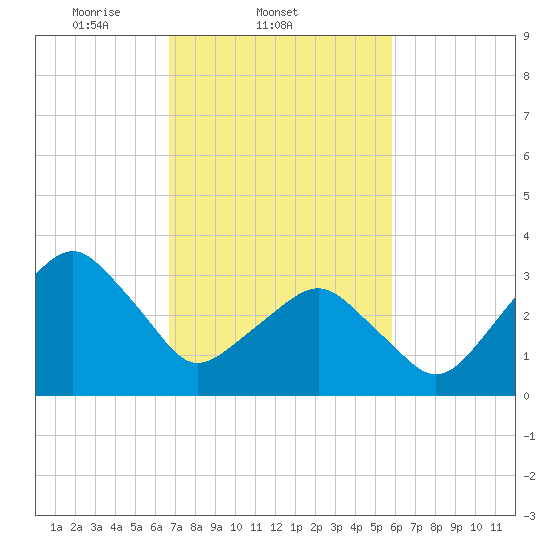 Tide chart for USCG, Sand Shoal Inlet on 2025/02/21