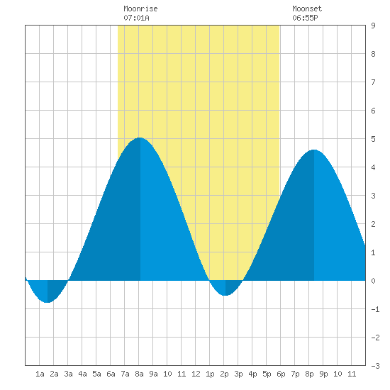 Tide chart for USCG, Sand Shoal Inlet on 2025/02/28