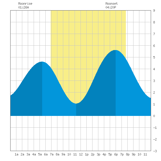 Tide Chart for 2021/09/1