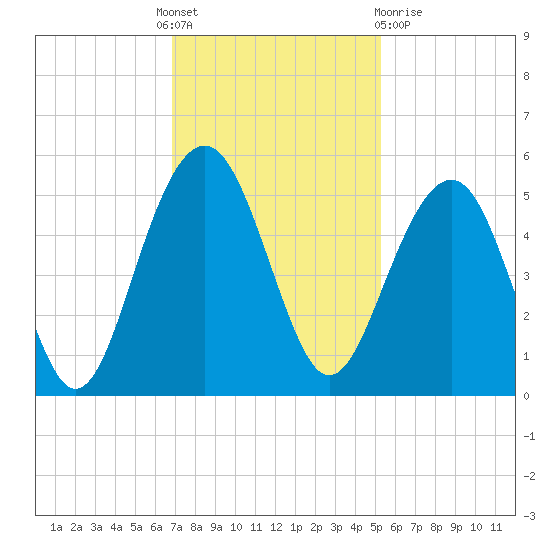 Tide Chart for 2021/11/18