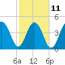 Tide chart for Sandblasters, Pennys Creek, Stono River, South Carolina on 2023/02/11