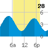 Tide chart for Sandblasters, Pennys Creek, Stono River, South Carolina on 2023/04/28