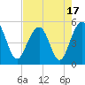 Tide chart for Sandblasters, Pennys Creek, Stono River, South Carolina on 2023/08/17