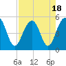 Tide chart for Sandblasters, Pennys Creek, Stono River, South Carolina on 2023/08/18