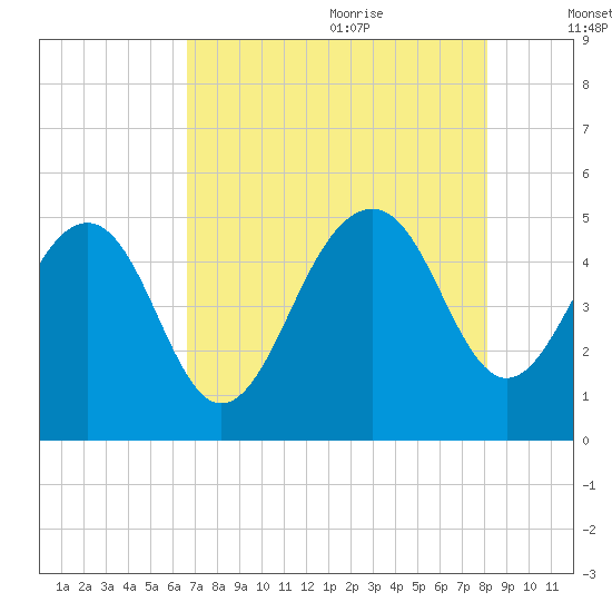 Tide chart for Sandblasters, Pennys Creek on 2024/08/11