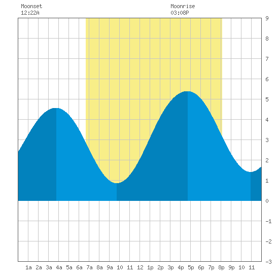 Tide chart for Sandblasters, Pennys Creek on 2024/08/13