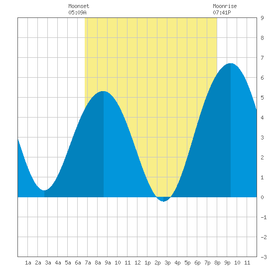 Tide chart for Sandblasters, Pennys Creek on 2024/08/18