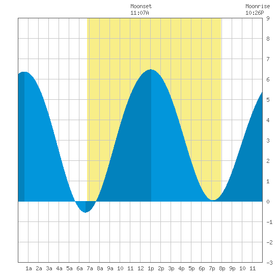 Tide chart for Sandblasters, Pennys Creek on 2024/08/23