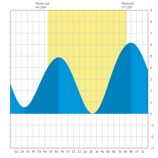 Tide chart for Sandblasters, Pennys Creek on 2024/08/02