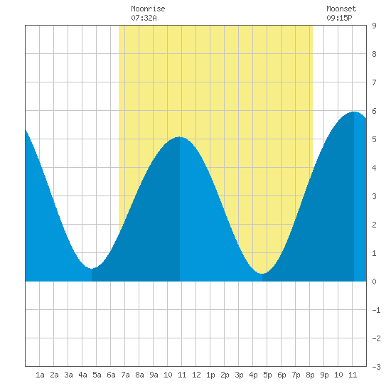 Tide chart for Sandblasters, Pennys Creek on 2024/08/05