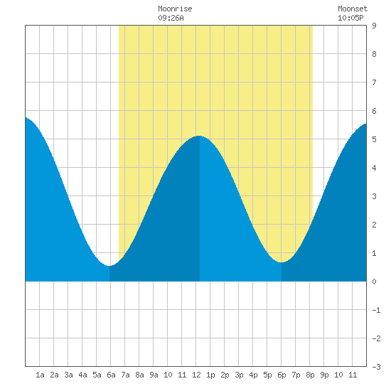 Tide chart for Sandblasters, Pennys Creek on 2024/08/07