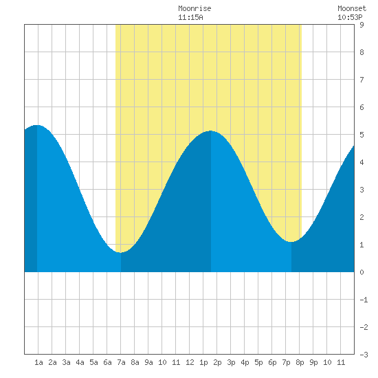 Tide chart for Sandblasters, Pennys Creek on 2024/08/09