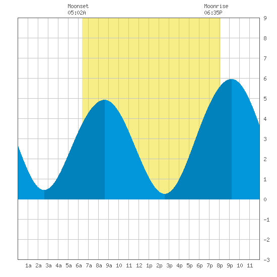 Tide chart for Sandblasters, Pennys Creek on 2025/05/10