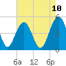 Tide chart for Sandblasters, Pennys Creek, South Carolina on 2025/05/10