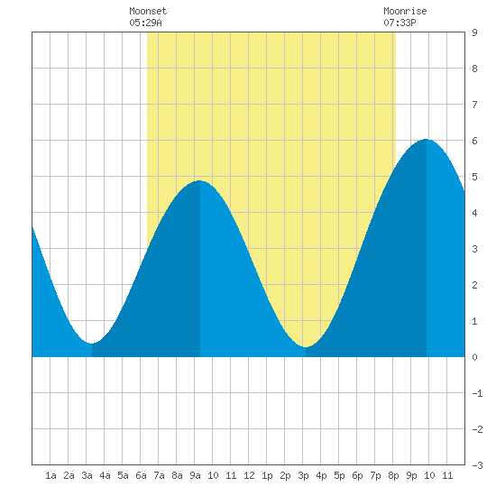 Tide chart for Sandblasters, Pennys Creek on 2025/05/11