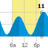 Tide chart for Sandblasters, Pennys Creek, South Carolina on 2025/05/11