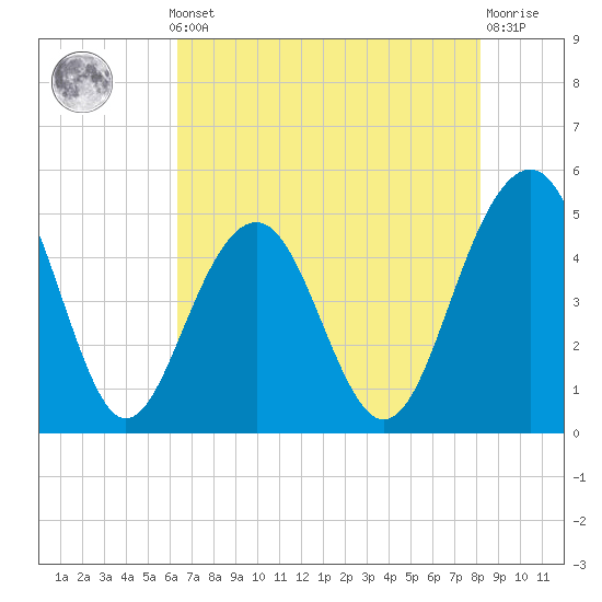 Tide chart for Sandblasters, Pennys Creek on 2025/05/12