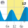 Tide chart for Sandblasters, Pennys Creek, South Carolina on 2025/05/12