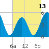 Tide chart for Sandblasters, Pennys Creek, South Carolina on 2025/05/13