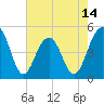 Tide chart for Sandblasters, Pennys Creek, South Carolina on 2025/05/14