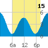 Tide chart for Sandblasters, Pennys Creek, South Carolina on 2025/05/15