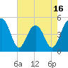 Tide chart for Sandblasters, Pennys Creek, South Carolina on 2025/05/16