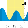 Tide chart for Sandblasters, Pennys Creek, South Carolina on 2025/05/18