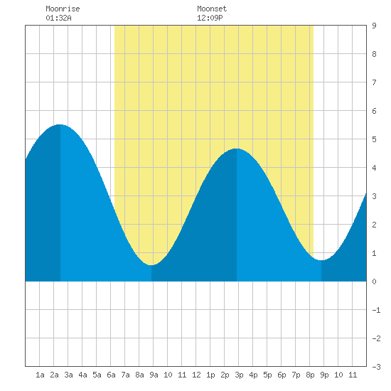 Tide chart for Sandblasters, Pennys Creek on 2025/05/19