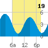 Tide chart for Sandblasters, Pennys Creek, South Carolina on 2025/05/19
