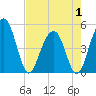 Tide chart for Sandblasters, Pennys Creek, South Carolina on 2025/05/1