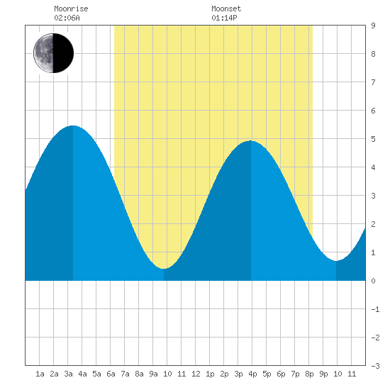 Tide chart for Sandblasters, Pennys Creek on 2025/05/20