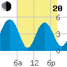 Tide chart for Sandblasters, Pennys Creek, South Carolina on 2025/05/20