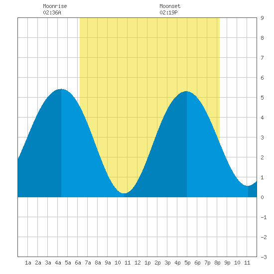 Tide chart for Sandblasters, Pennys Creek on 2025/05/21