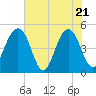 Tide chart for Sandblasters, Pennys Creek, South Carolina on 2025/05/21
