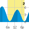 Tide chart for Sandblasters, Pennys Creek, South Carolina on 2025/05/2