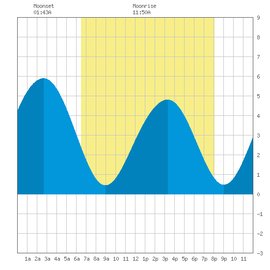 Tide chart for Sandblasters, Pennys Creek on 2025/05/03