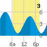 Tide chart for Sandblasters, Pennys Creek, South Carolina on 2025/05/3
